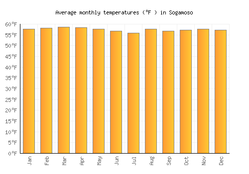 Sogamoso average temperature chart (Fahrenheit)