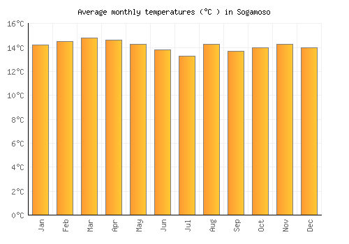 Sogamoso average temperature chart (Celsius)