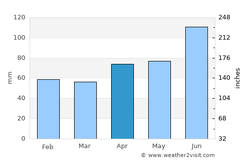 Sogcho average rain in April