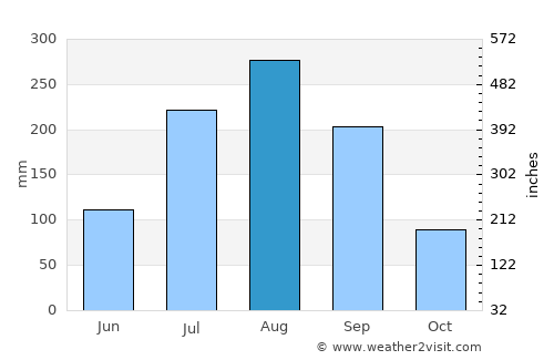 Sogcho average rain in August