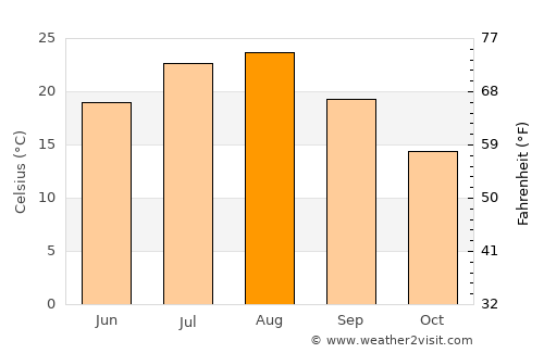 Sogcho average temperature in August