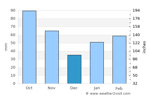 Sogcho average rain in December