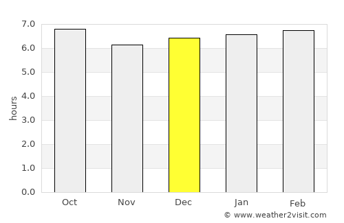Sogcho average rain in December