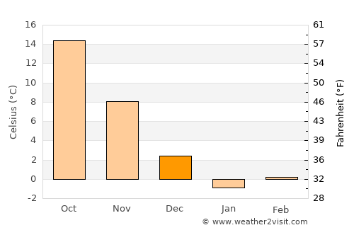 Sogcho average temperature in December