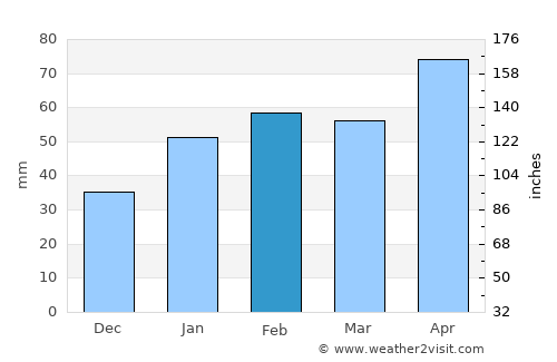 Sogcho average rain in February