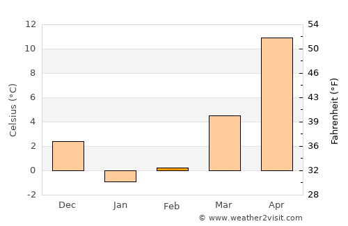 Sogcho average temperature in February