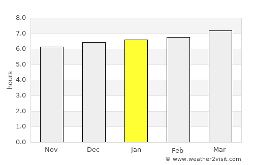 Sogcho average rain in January
