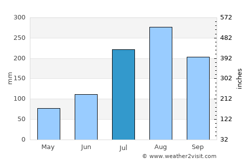Sogcho average rain in July