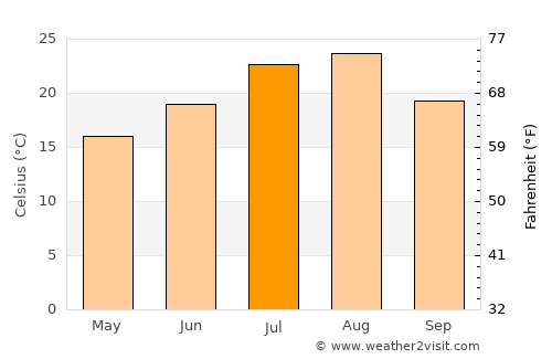 Sogcho average temperature in July