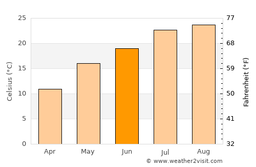 Sogcho average temperature in June