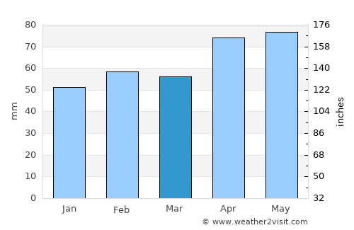 Sogcho average rain in March