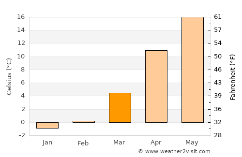 Sogcho average temperature in March