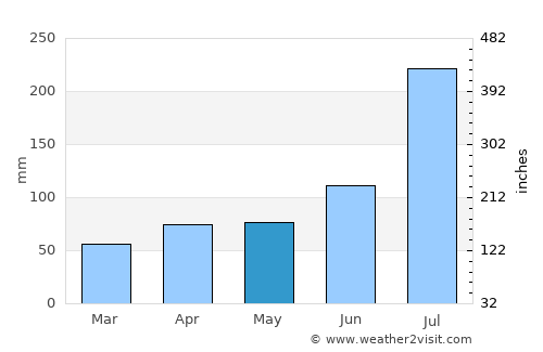Sogcho average rain in May