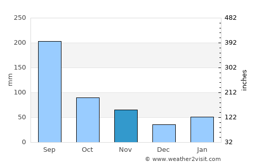 Sogcho average rain in November