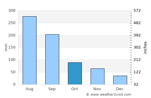 Sogcho average rain in October