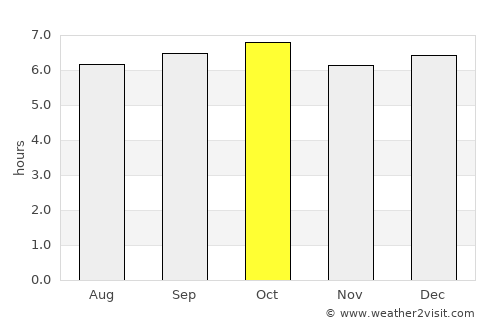 Sogcho average rain in October