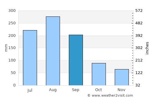 Sogcho average rain in September