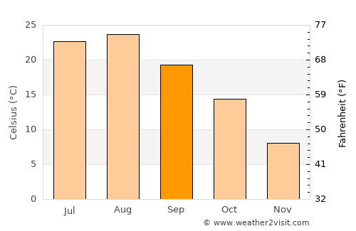 Sogcho average temperature in September