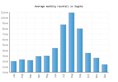 Sogcho monthly rainfall chart (inches)