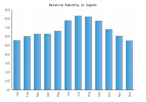 Sogcho relative humidity averages