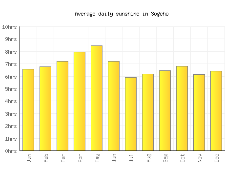 Sogcho average daily sunshine chart