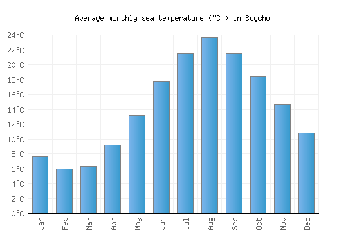 Sogcho average sea temperature chart (Celsius)