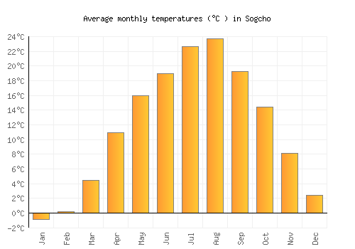 Sogcho average temperature chart (Celsius)