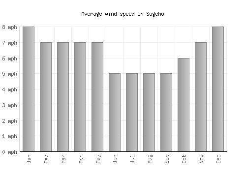 Sogcho average winspeed by month (mph)