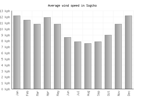 Sogcho average winspeed by month (km/h)