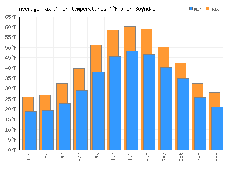 Sogndal average minimum / maximum temperatures (Fahrenheit)