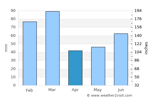 Sogndal average rain in April