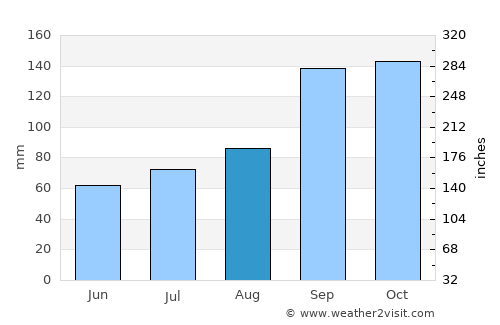 Sogndal average rain in August