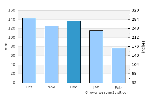 Sogndal average rain in December