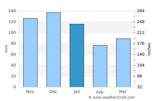 Sogndal average rain in January