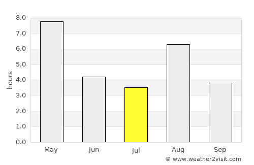Sogndal average rain in July