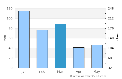 Sogndal average rain in March