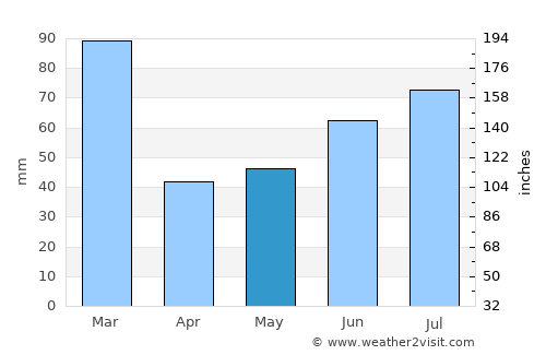 Sogndal average rain in May
