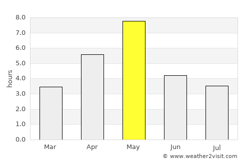 Sogndal average rain in May