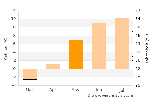 Sogndal average temperature in May