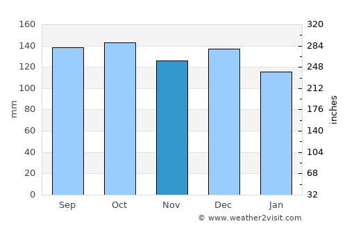 Sogndal average rain in November
