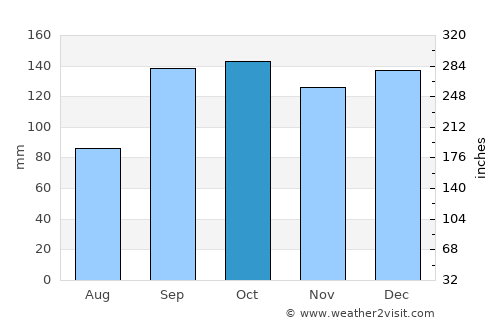 Sogndal average rain in October