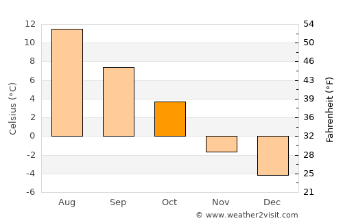 Sogndal average temperature in October