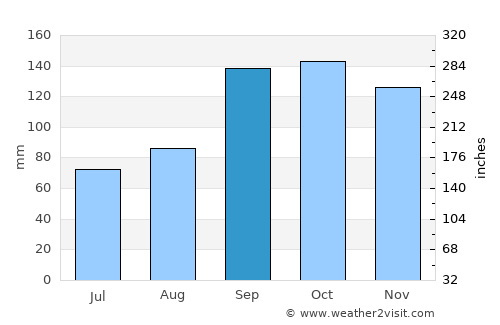 Sogndal average rain in September