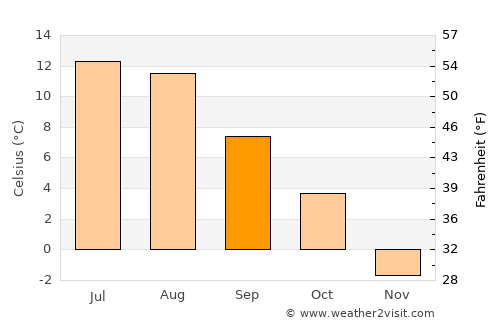 Sogndal average temperature in September