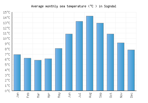 Sogndal average sea temperature chart (Celsius)