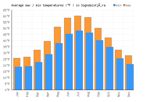 Sogndalsfjøra average minimum / maximum temperatures (Fahrenheit)