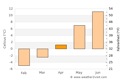 Sogndalsfjøra average temperature in April