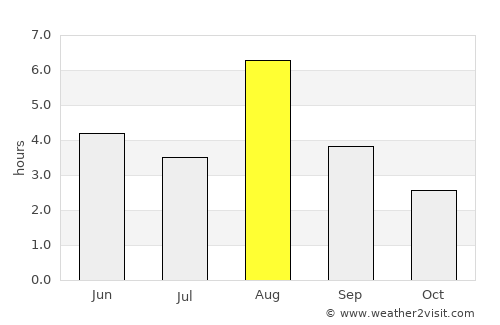 Sogndalsfjøra average rain in August