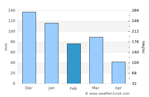 Sogndalsfjøra average rain in February