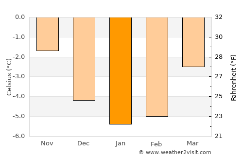Sogndalsfjøra average temperature in January